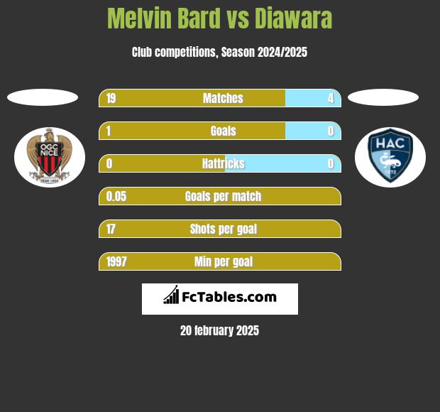 Melvin Bard vs Diawara h2h player stats