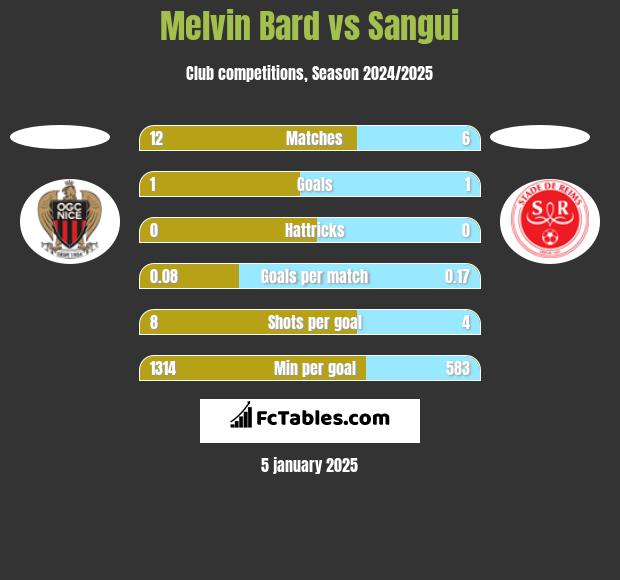 Melvin Bard vs Sangui h2h player stats