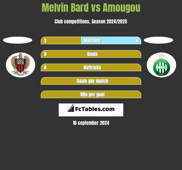 Melvin Bard vs Amougou h2h player stats