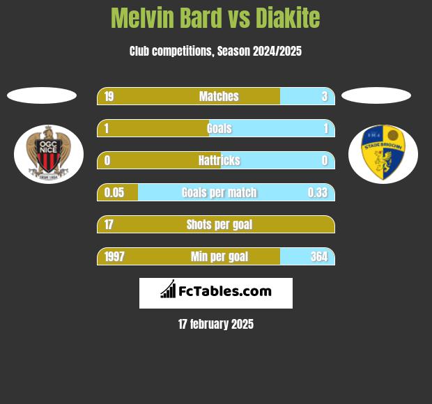 Melvin Bard vs Diakite h2h player stats