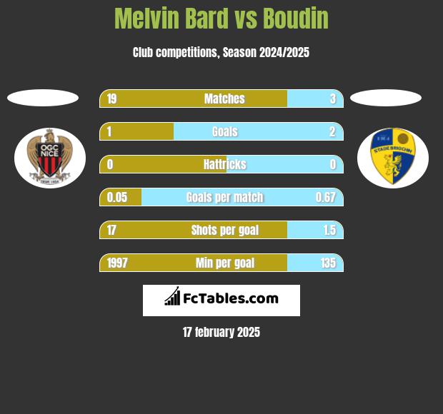 Melvin Bard vs Boudin h2h player stats