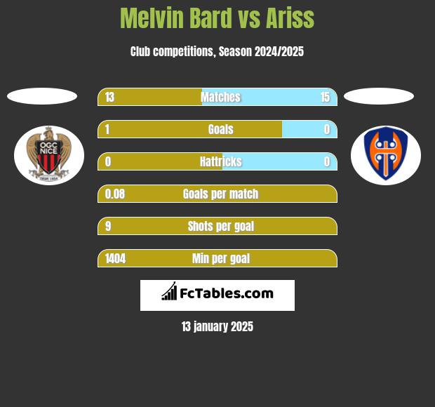 Melvin Bard vs Ariss h2h player stats