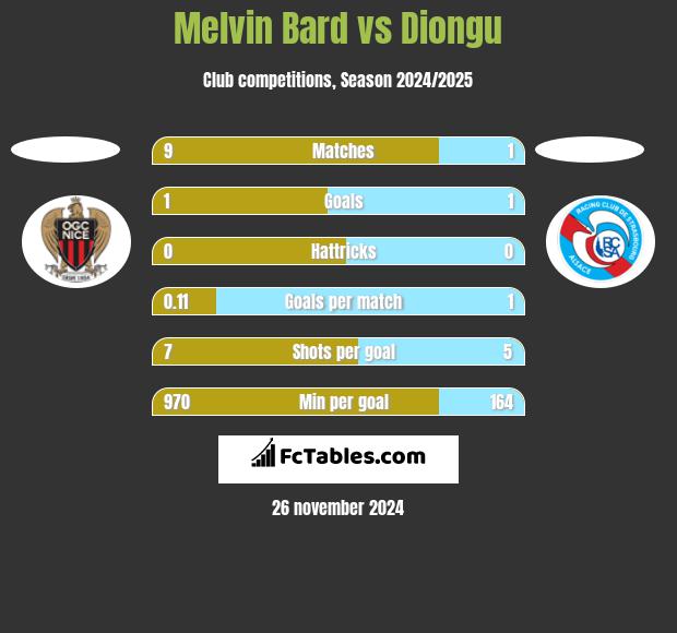 Melvin Bard vs Diongu h2h player stats