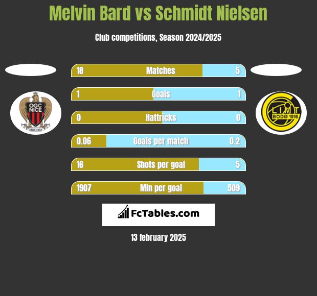 Melvin Bard vs Schmidt Nielsen h2h player stats