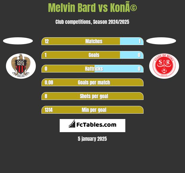 Melvin Bard vs KonÃ© h2h player stats