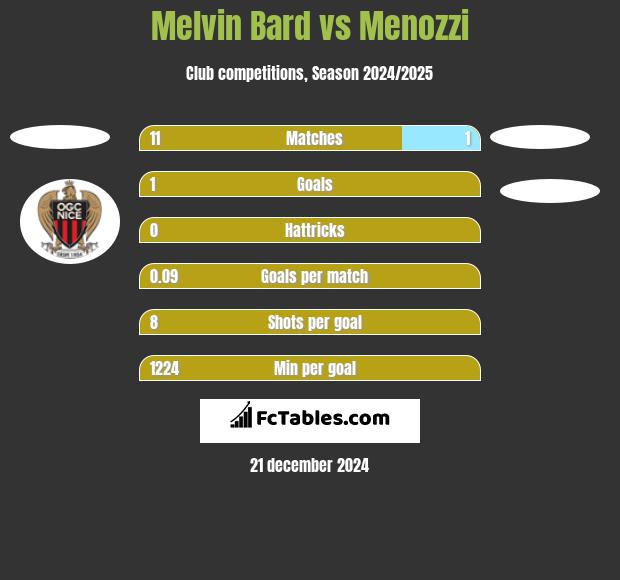 Melvin Bard vs Menozzi h2h player stats