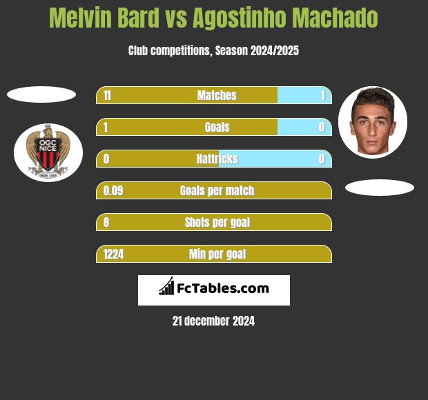 Melvin Bard vs Agostinho Machado h2h player stats