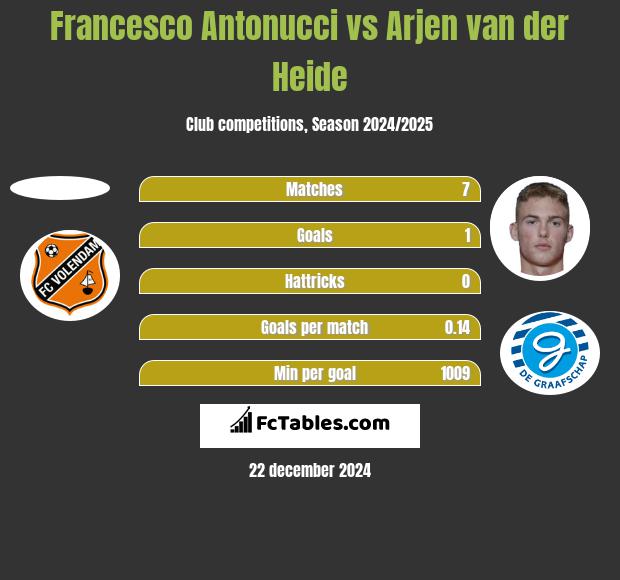 Francesco Antonucci vs Arjen van der Heide h2h player stats