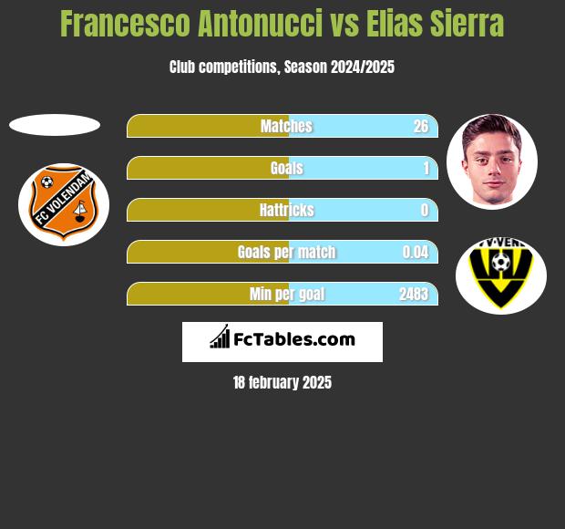 Francesco Antonucci vs Elias Sierra h2h player stats