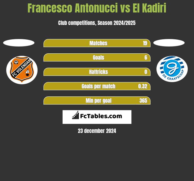 Francesco Antonucci vs El Kadiri h2h player stats