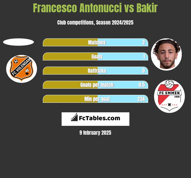 Francesco Antonucci vs Bakir h2h player stats