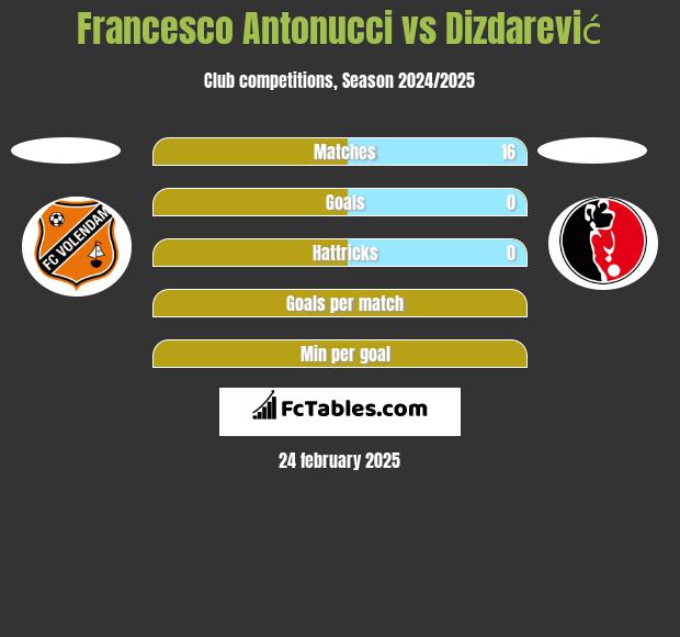 Francesco Antonucci vs Dizdarević h2h player stats