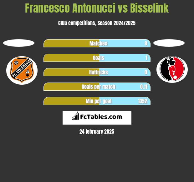 Francesco Antonucci vs Bisselink h2h player stats