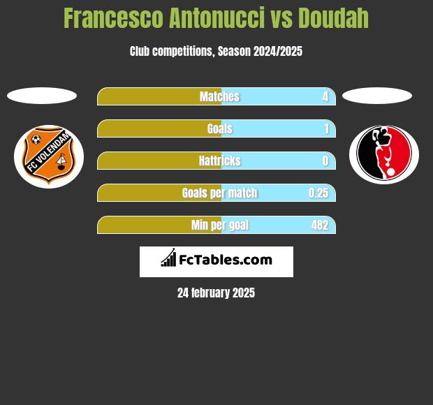 Francesco Antonucci vs Doudah h2h player stats