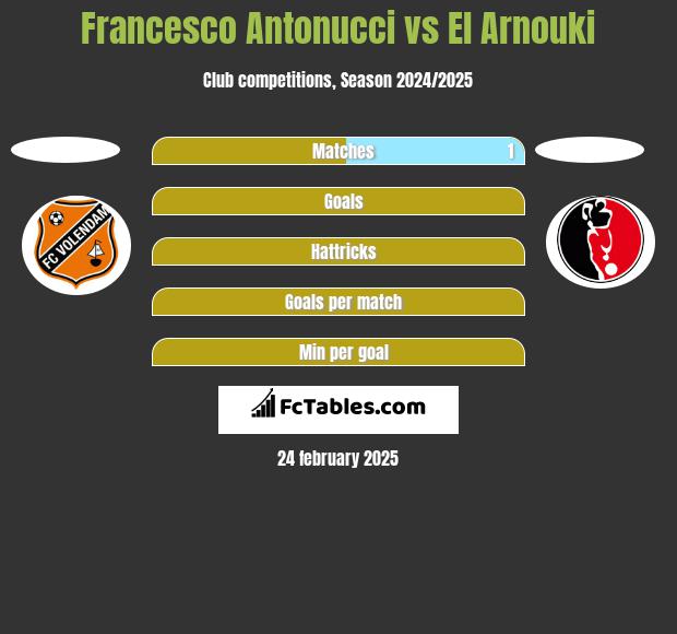 Francesco Antonucci vs El Arnouki h2h player stats