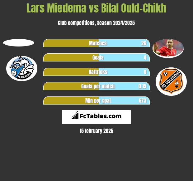 Lars Miedema vs Bilal Ould-Chikh h2h player stats