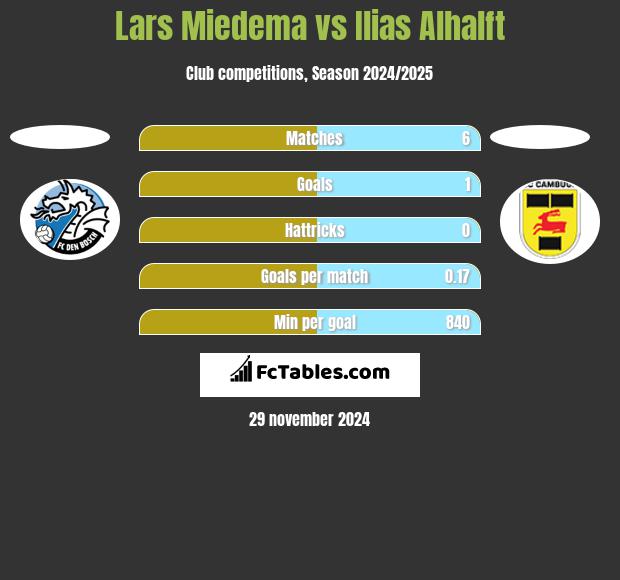 Lars Miedema vs Ilias Alhalft h2h player stats