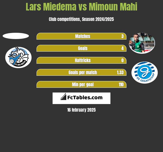 Lars Miedema vs Mimoun Mahi h2h player stats