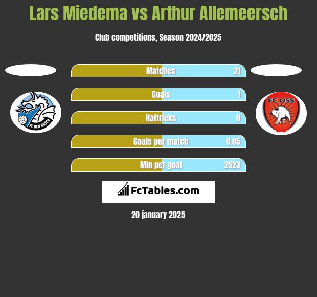 Lars Miedema vs Arthur Allemeersch h2h player stats