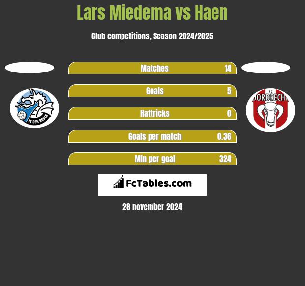 Lars Miedema vs Haen h2h player stats