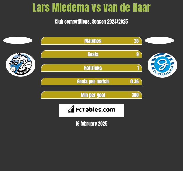 Lars Miedema vs van de Haar h2h player stats