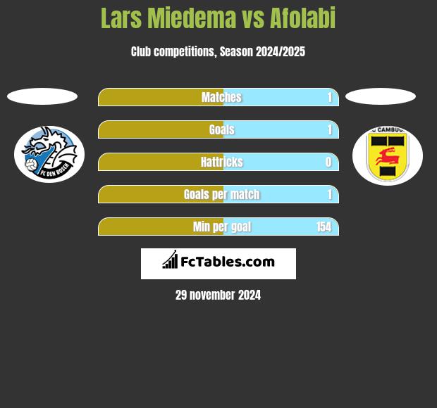 Lars Miedema vs Afolabi h2h player stats