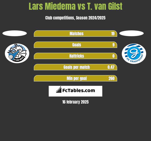 Lars Miedema vs T. van Gilst h2h player stats