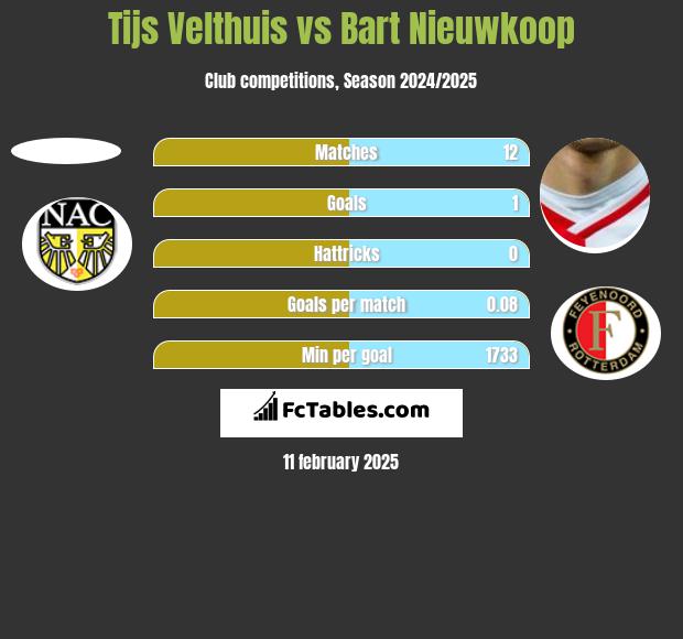 Tijs Velthuis vs Bart Nieuwkoop h2h player stats