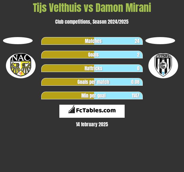 Tijs Velthuis vs Damon Mirani h2h player stats