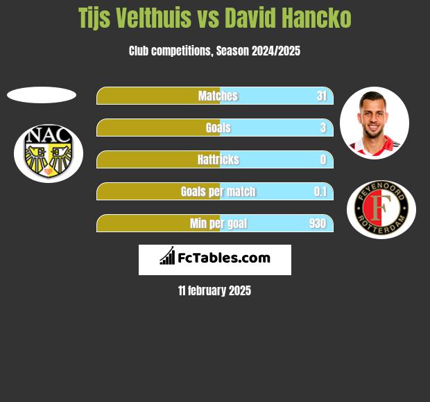 Tijs Velthuis vs David Hancko h2h player stats