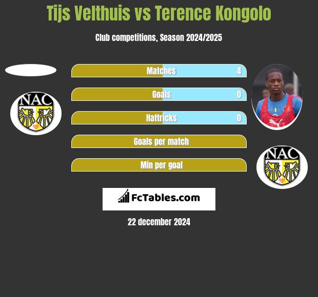 Tijs Velthuis vs Terence Kongolo h2h player stats