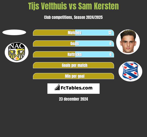 Tijs Velthuis vs Sam Kersten h2h player stats