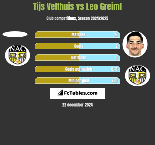 Tijs Velthuis vs Leo Greiml h2h player stats