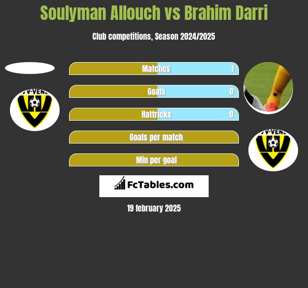 Soulyman Allouch vs Brahim Darri h2h player stats