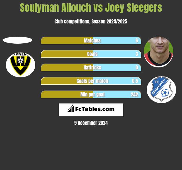 Soulyman Allouch vs Joey Sleegers h2h player stats