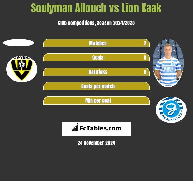 Soulyman Allouch vs Lion Kaak h2h player stats