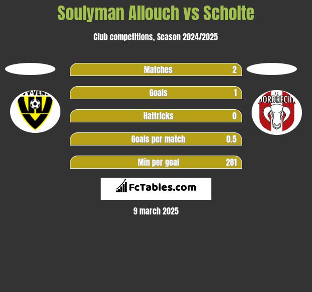 Soulyman Allouch vs Scholte h2h player stats