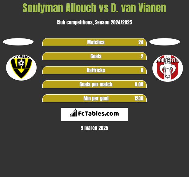 Soulyman Allouch vs D. van Vianen h2h player stats