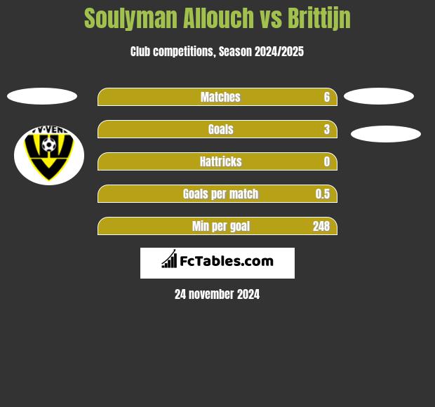 Soulyman Allouch vs Brittijn h2h player stats