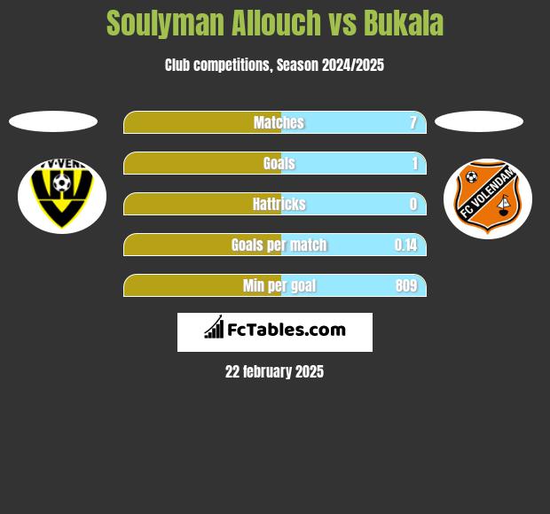 Soulyman Allouch vs Bukala h2h player stats