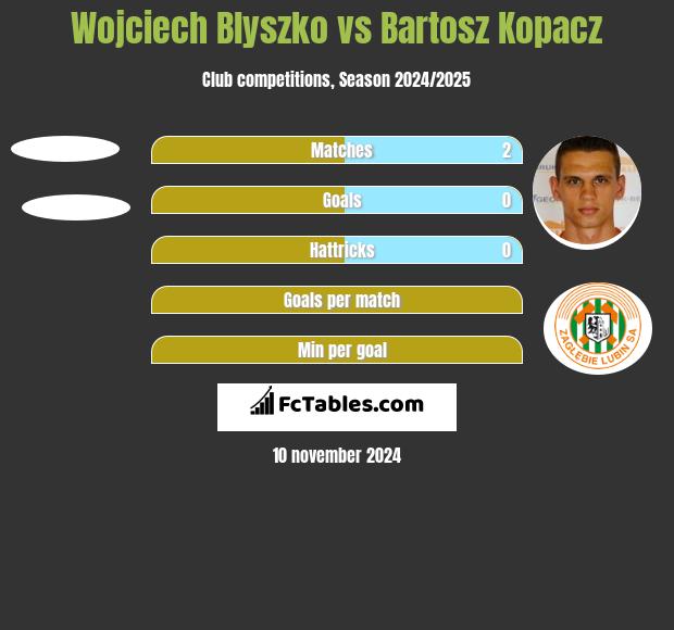 Wojciech Blyszko vs Bartosz Kopacz h2h player stats