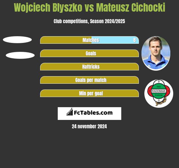 Wojciech Blyszko vs Mateusz Cichocki h2h player stats