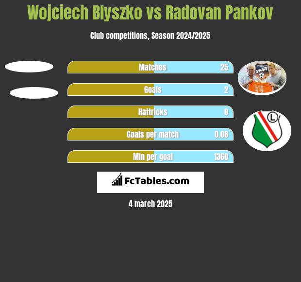 Wojciech Blyszko vs Radovan Pankov h2h player stats