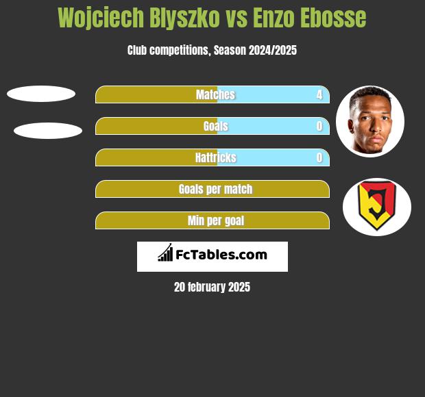 Wojciech Blyszko vs Enzo Ebosse h2h player stats