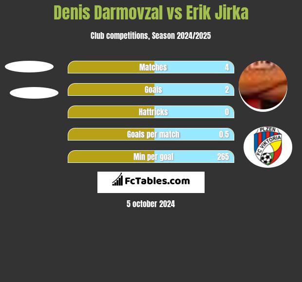 Denis Darmovzal vs Erik Jirka h2h player stats