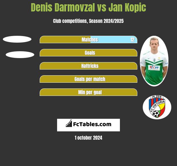 Denis Darmovzal vs Jan Kopic h2h player stats