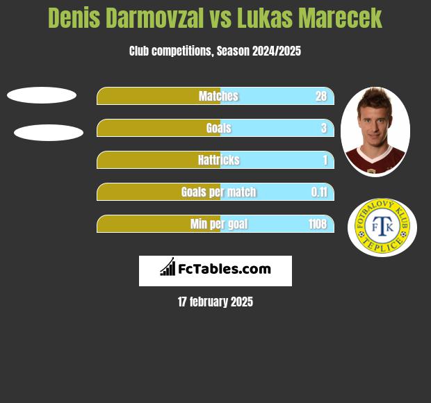 Denis Darmovzal vs Lukas Marecek h2h player stats