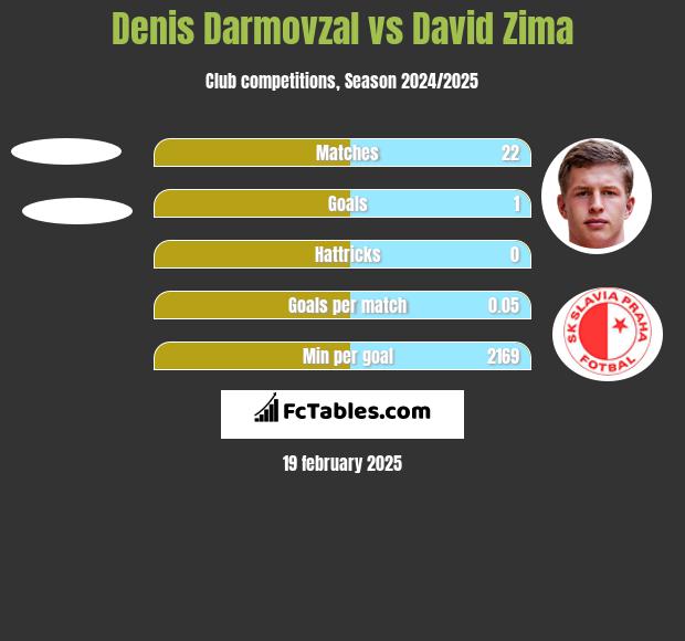 Denis Darmovzal vs David Zima h2h player stats