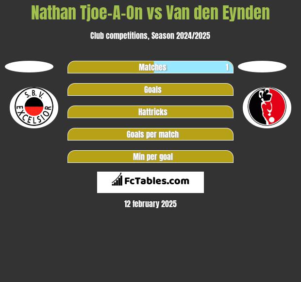 Nathan Tjoe-A-On vs Van den Eynden h2h player stats