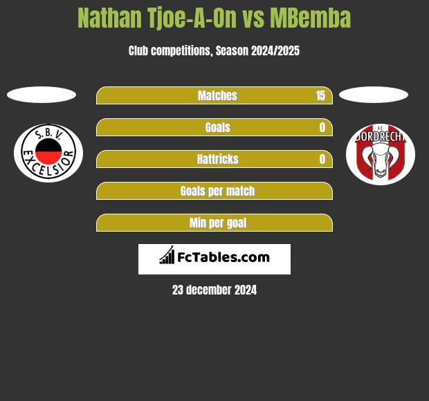 Nathan Tjoe-A-On vs MBemba h2h player stats